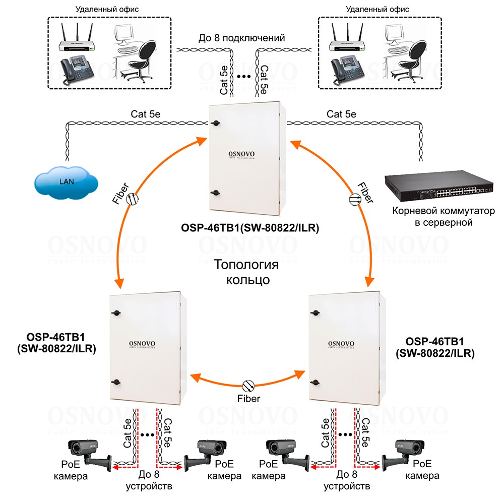 OSP-46TB1(SW-80822/ILR) Уличный управляемый (L2+) коммутатор
